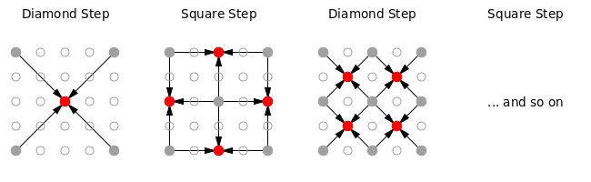The Diamond-Square Algorithm