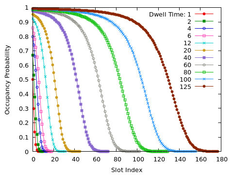 Occupancy probability vs Slot index