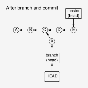 Creating a new branch pointer